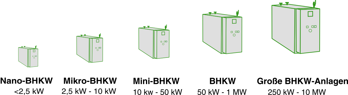 Leistungsklassen BHKW und Einsatzgebiete