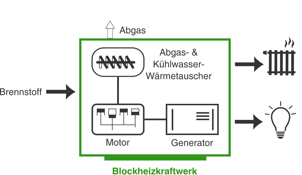 BHKW_Funktionsweise_vereinfacht-Version neu