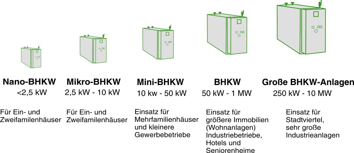 Leistungsklassen BHKW und Einsatzgebiete