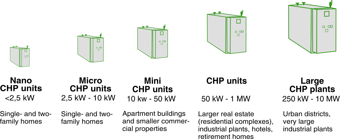 Leistungsklassen BHKW und Einsatzgebiete