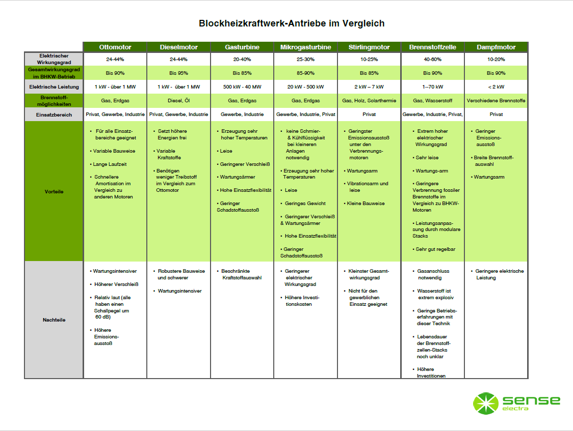 Tabellle_BHKW-Antriebe_gruen_neu
